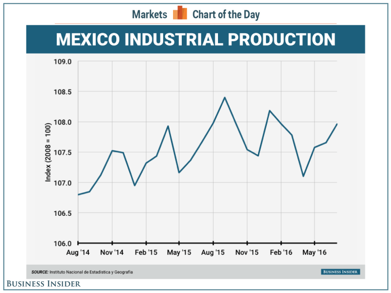 mexico industrial production COTD