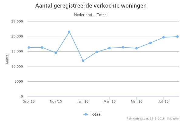 De huizenverkoop in Nederland is ook in augustus sterk gestegen.