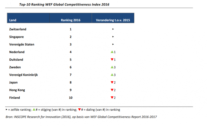 concurrentieindex-wef