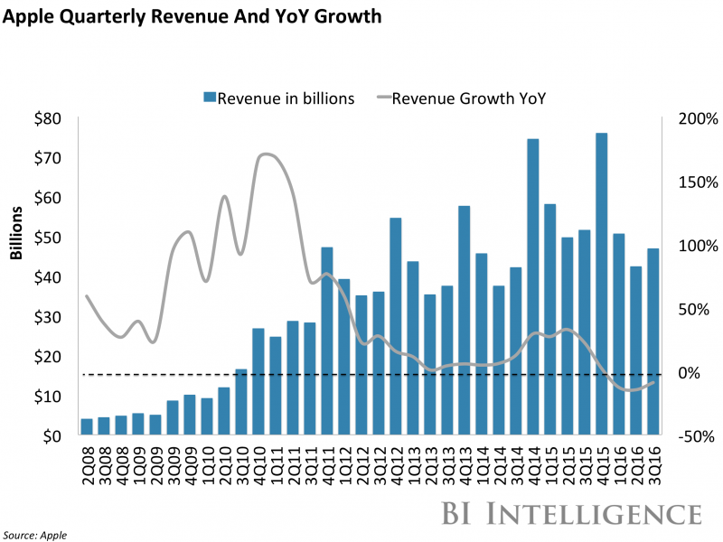 bii apple topline revenue and YoY growth 3q16