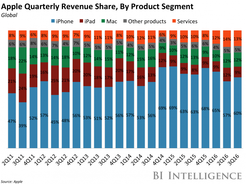 bii apple quarterly revenue share by product 3Q16