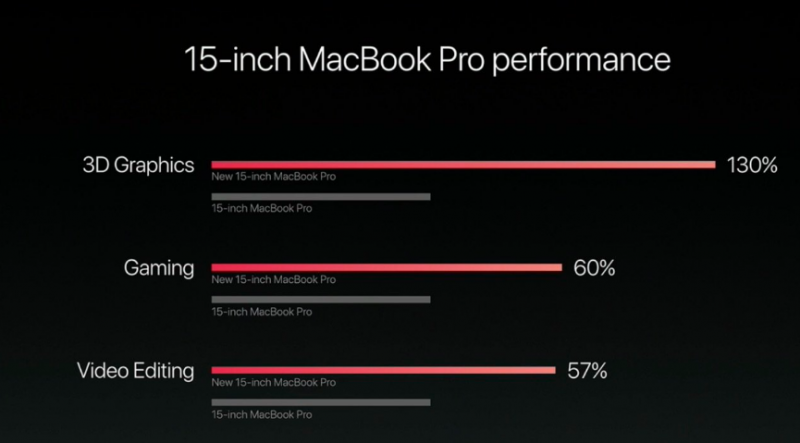 Apple performance