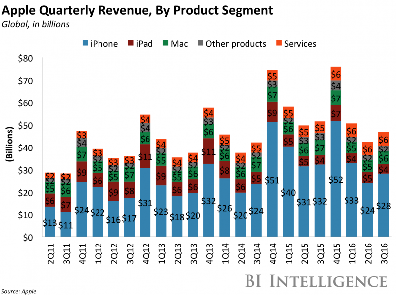 bii apple quarterly revenue by product 3Q16