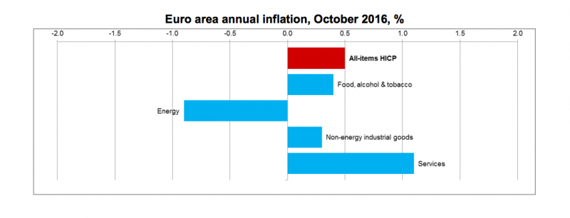 Eurozone inflation breakdown october