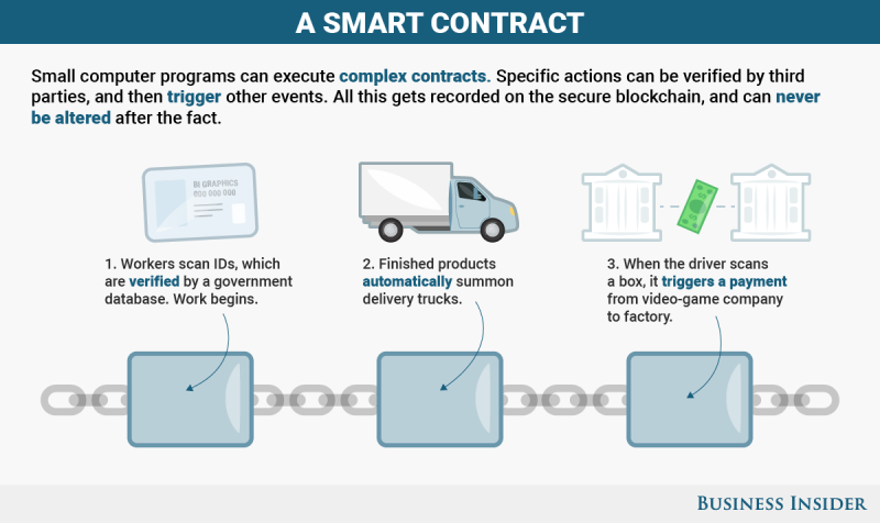 bi graphics a smart contract