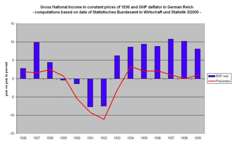German GDP in the 1930s
