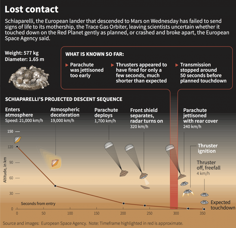 schiaparelli mars lander crash timeline graphic RTX2PPZZ