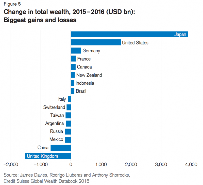 Credit Suisse wealth report biggest losers