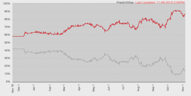 Clinton odds PredictWise