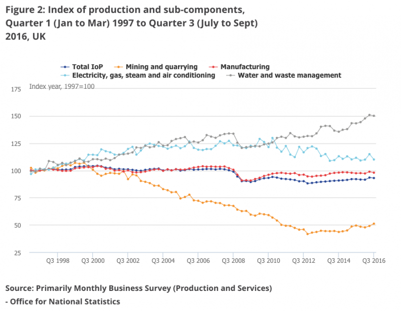 ONS sept industrial production