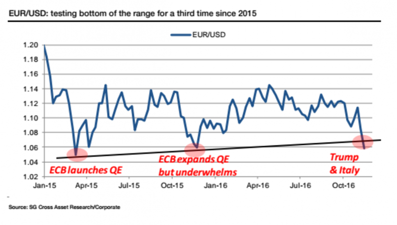 Soc gen euro lows