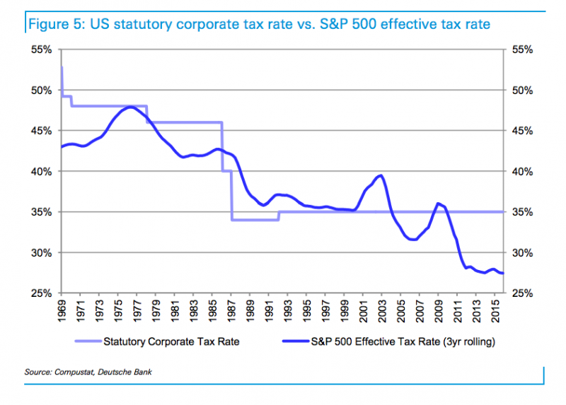 statutory corporate tax rates chart