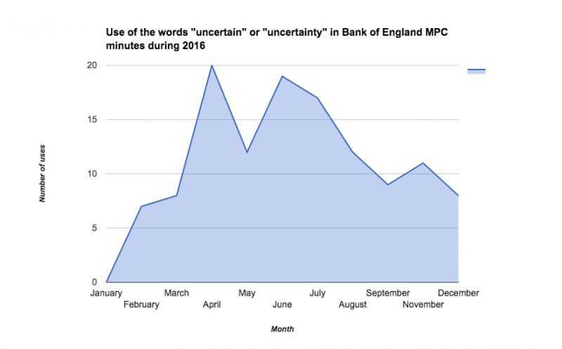 Bank of England uses of uncertainty in 2016