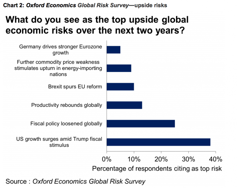 Oxford econ global economy upsides