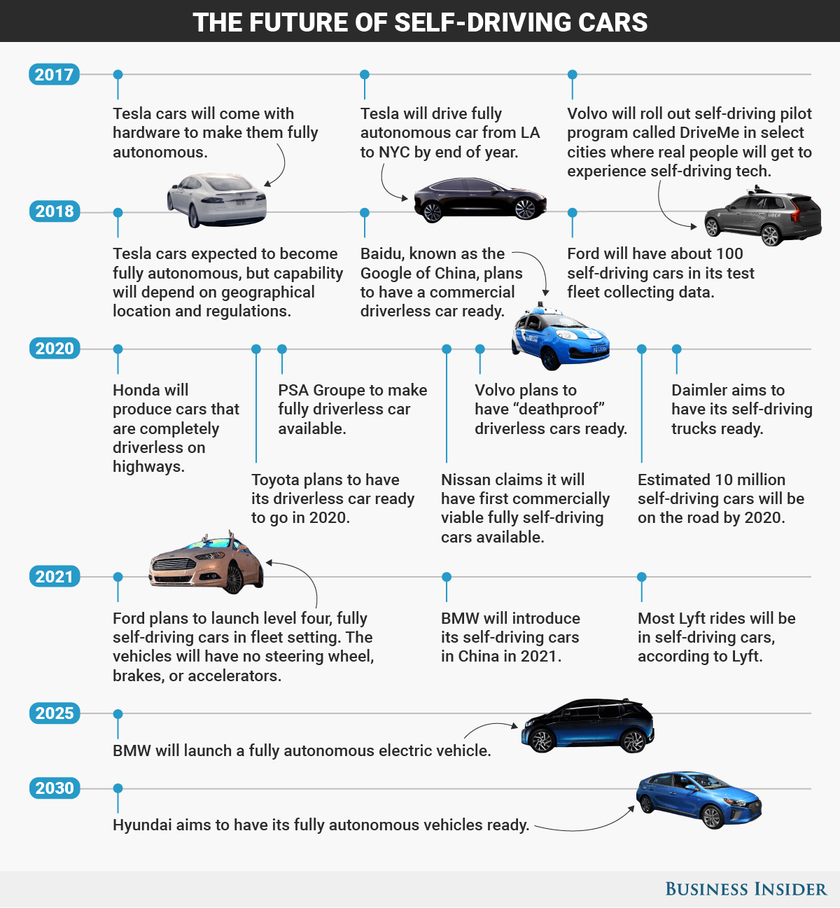 Tijdlijn voor de innovatie rond zelf-rijdende auto's. Graphic: Business Insider.