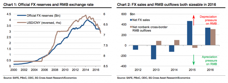 China outflows and FX reserves chart