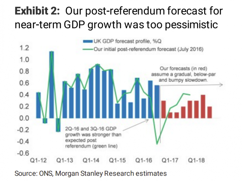 Morgan Stanley Brexit forecasts humble pie