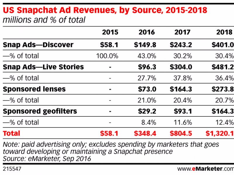 eMarketer US Snapchat Ad Revenues
