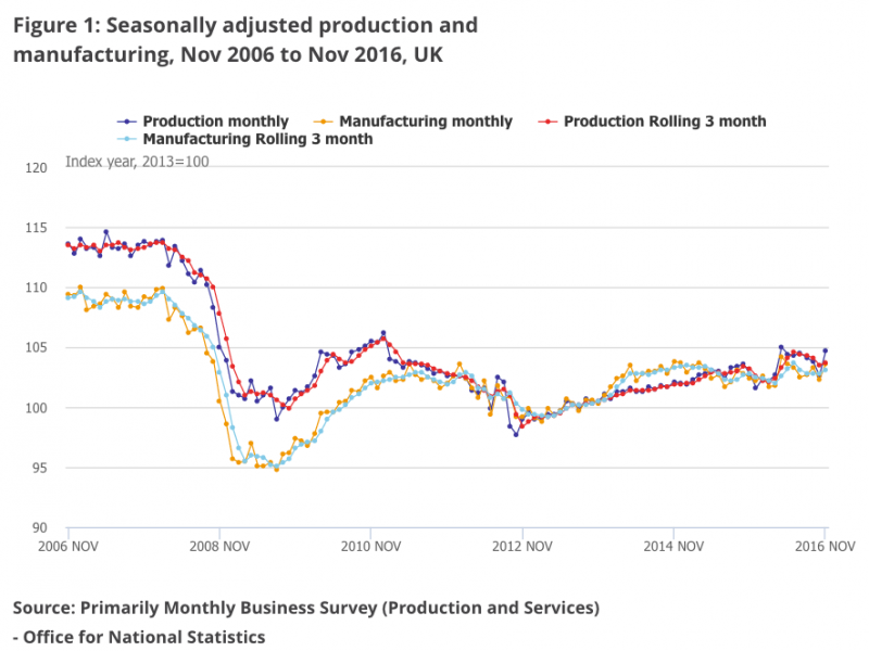 ONs november industrial production