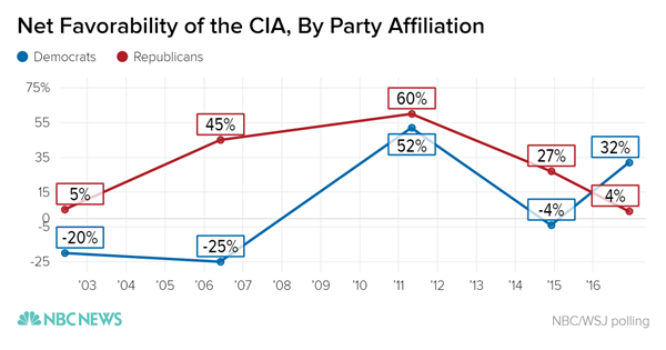 democrats and republicans CIA net favorability