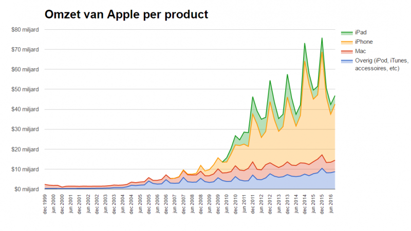 apple omzet per product