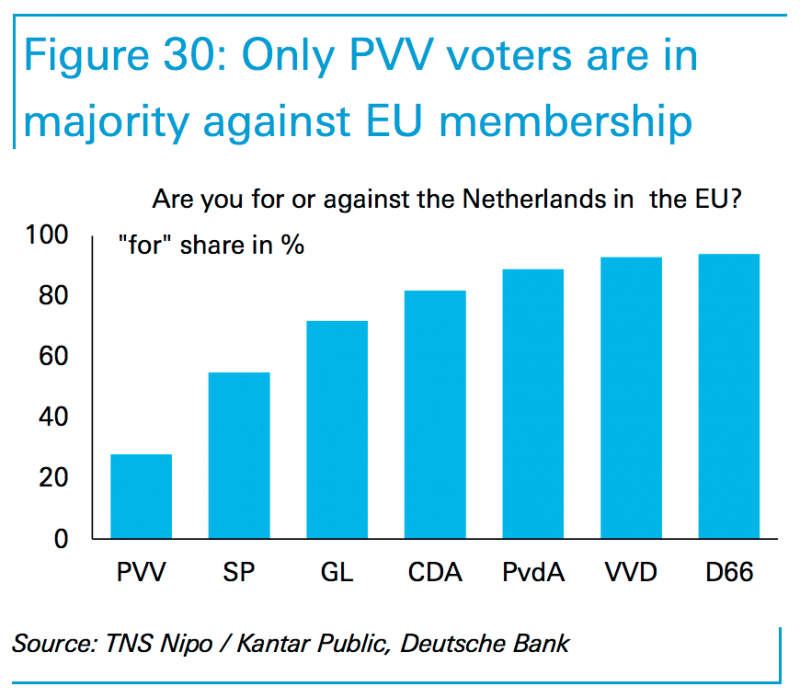 Dutch parties euroscepticism