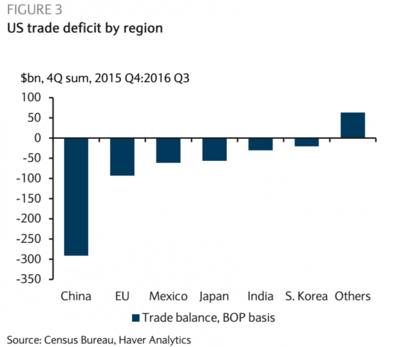 trade deficit US