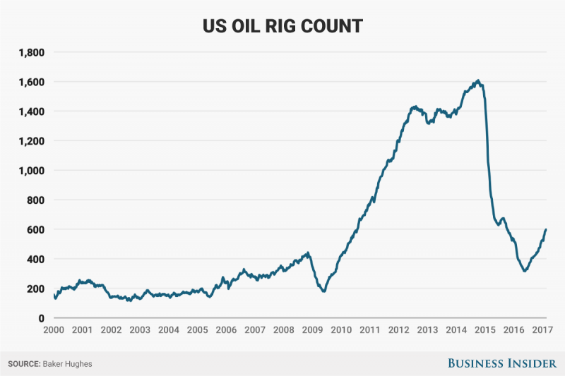 2 17 17 oil rigs chart