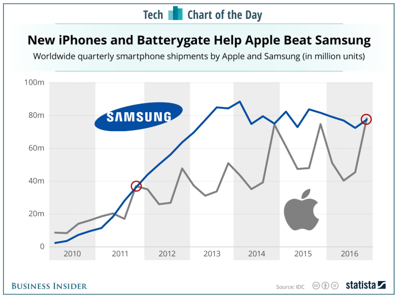 samsung apple iphone statista