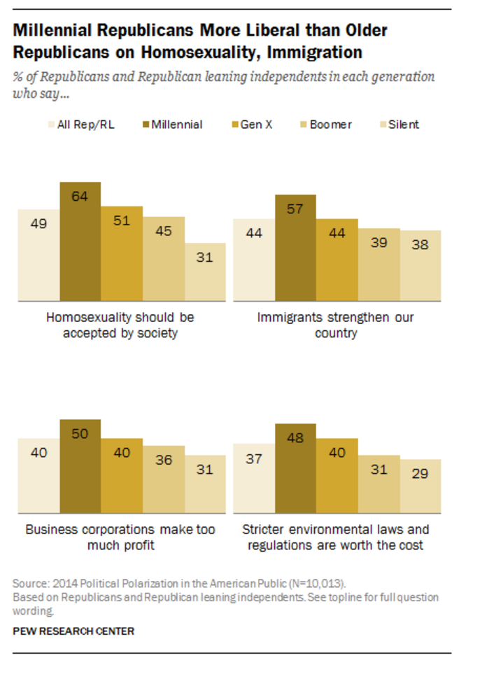 Millennials vs Boomers on gay marriage immigration