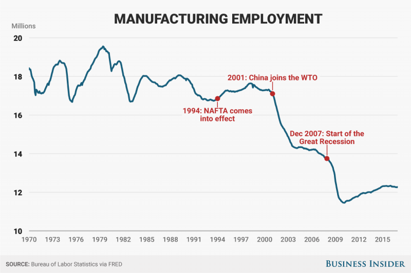 manufacturing employment
