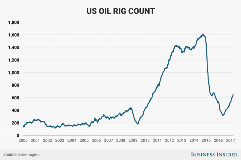 3 24 17 oil rigs chart