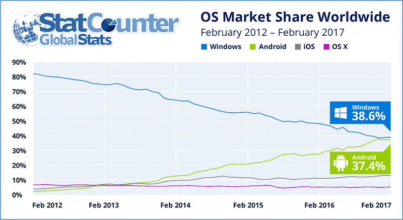 statcounter google android microsoft windows os market sharw worldwide internet usage february 2017