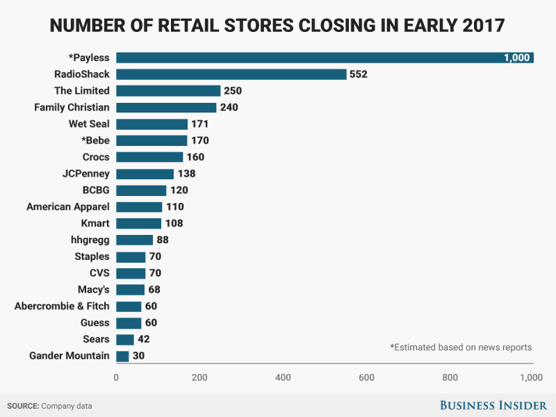 Retailers stores closing 2017