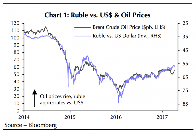 ruble oil