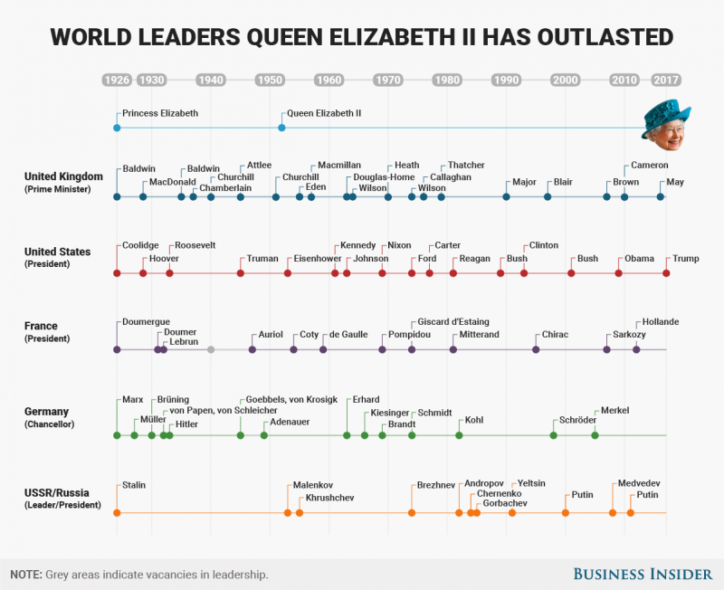 BI Graphics World leaders Queen Elizabeth II has outlasted 1 (1) 2 april 2016