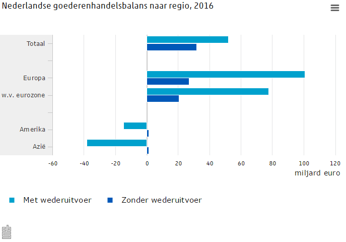 nederlandse goederenhandelsbalans naar regio 2016