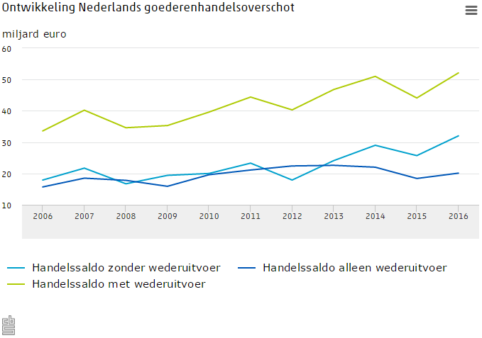 ontwikkeling nederlands goederenhandelsoverschot