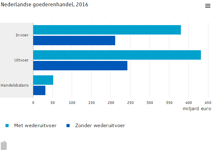 nederlandse goederenhandel 2016