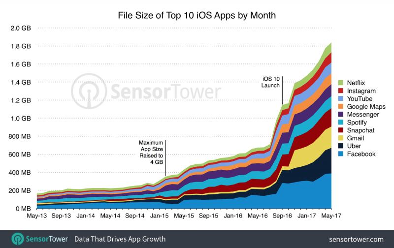 top 10 ios apps size by month