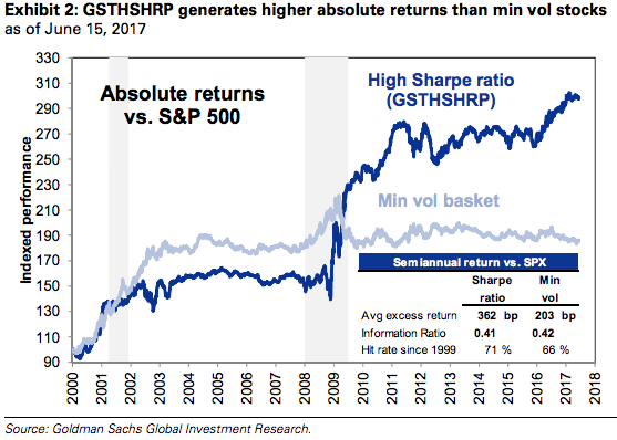Goldman Sharpe ratio