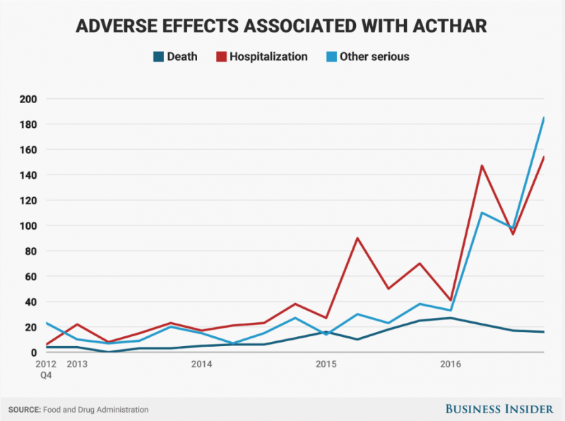 adverse effects associated with Acthar