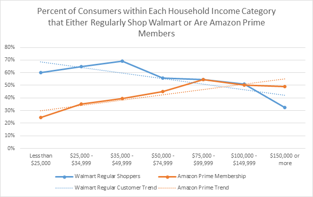 Walmart customers vs Amazon