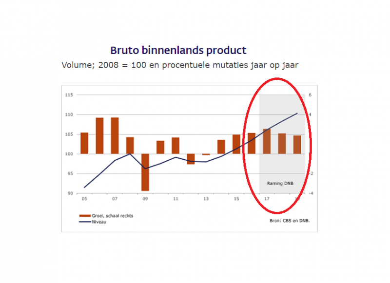 economie Nederland, groei