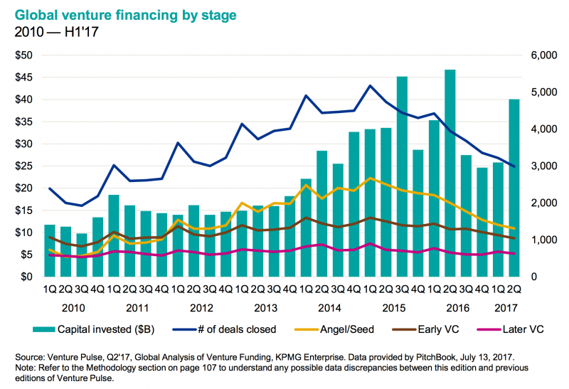 Global venture financing by stage