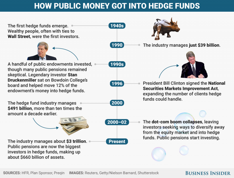 Hedge fund timeline