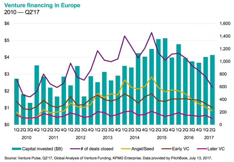venture financing in Europe