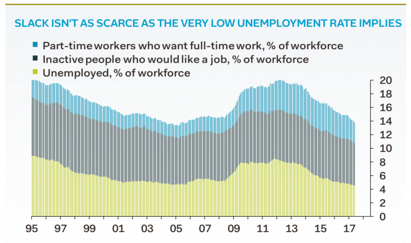 slack labour unemployment