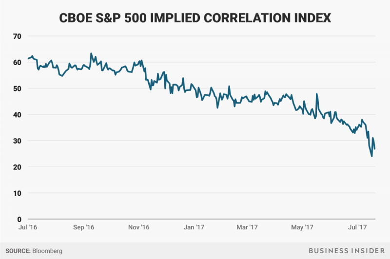 implied correlation index