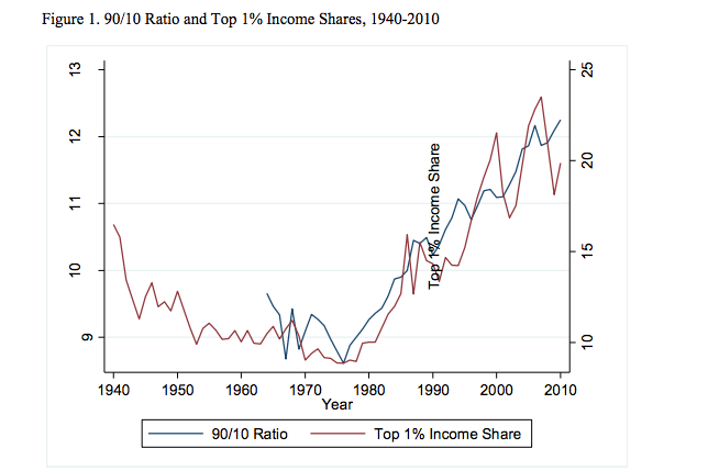 Inequality Chart Minneapolis Fed